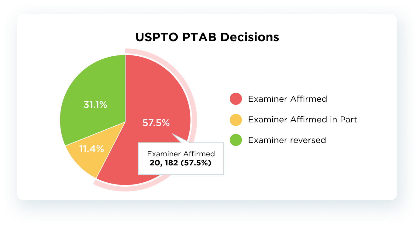 USPTO PTAB decisions graph
